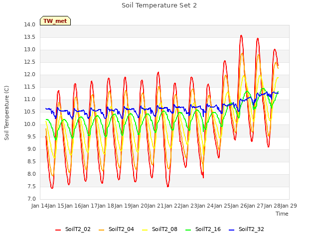 plot of Soil Temperature Set 2