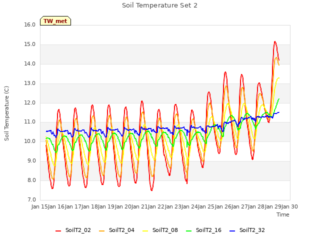 plot of Soil Temperature Set 2