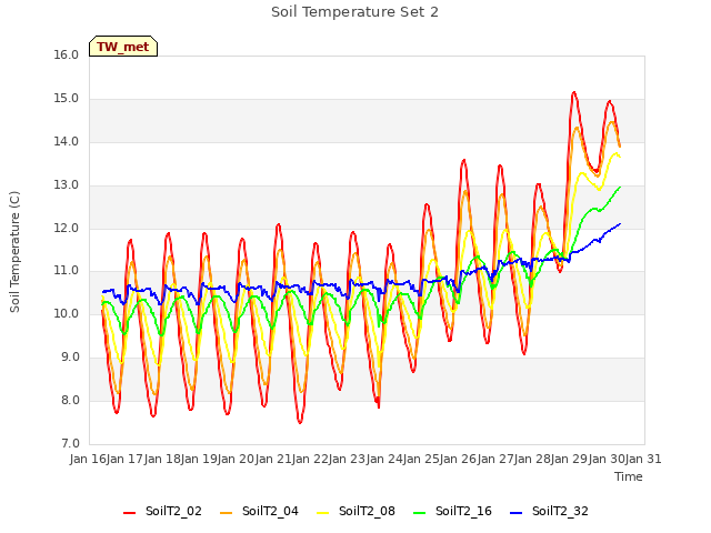 plot of Soil Temperature Set 2