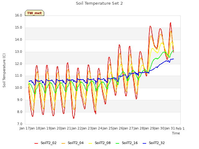 plot of Soil Temperature Set 2