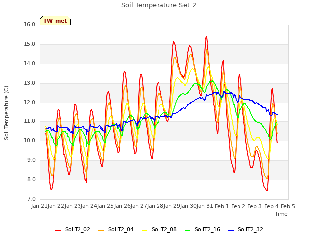 plot of Soil Temperature Set 2