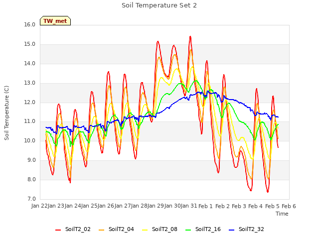 plot of Soil Temperature Set 2