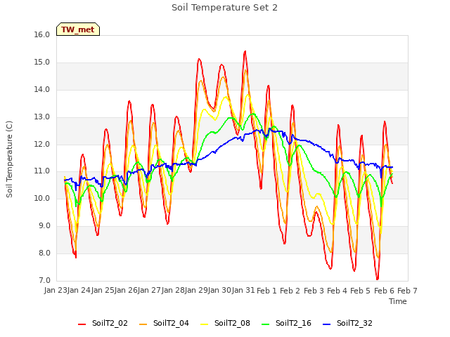 plot of Soil Temperature Set 2