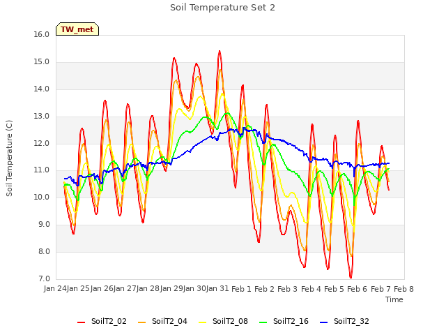 plot of Soil Temperature Set 2