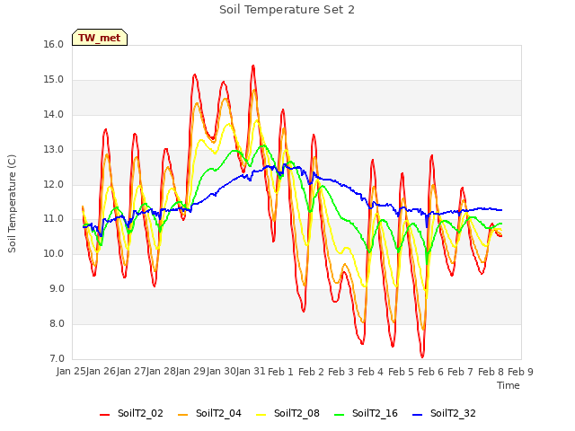 plot of Soil Temperature Set 2