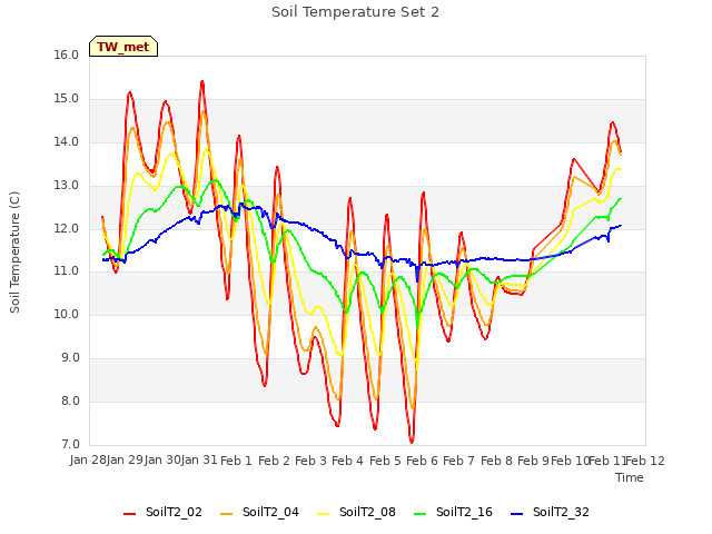 plot of Soil Temperature Set 2