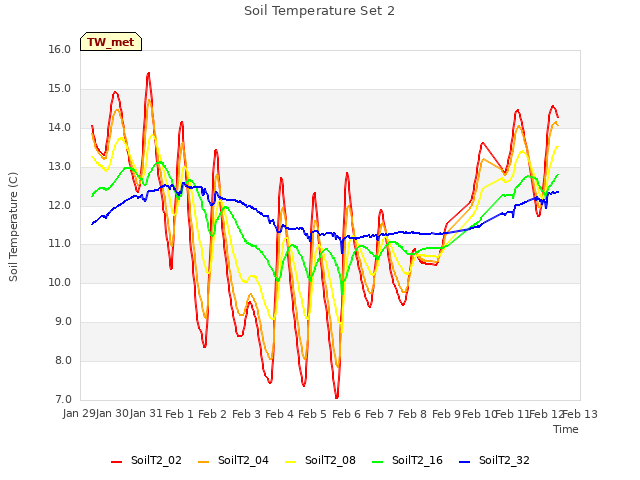 plot of Soil Temperature Set 2