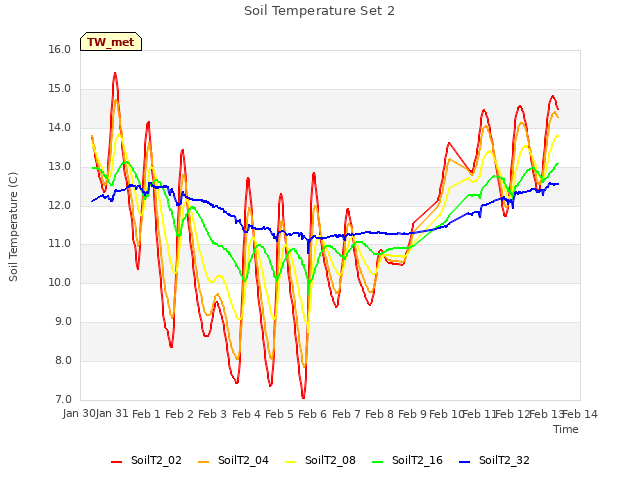 plot of Soil Temperature Set 2