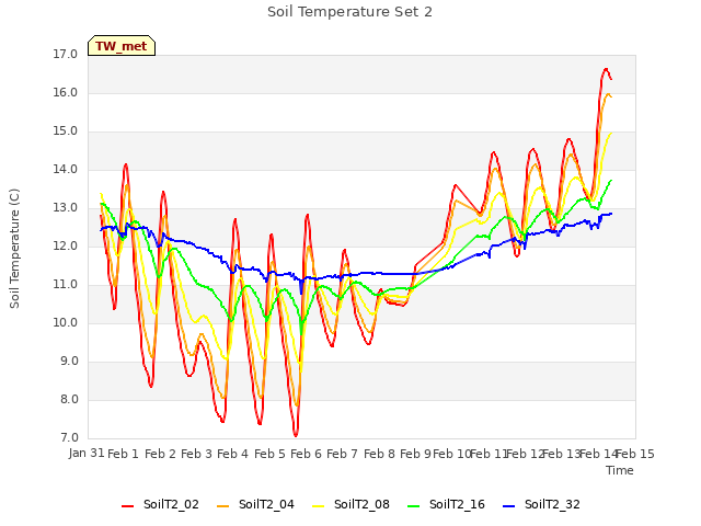 plot of Soil Temperature Set 2