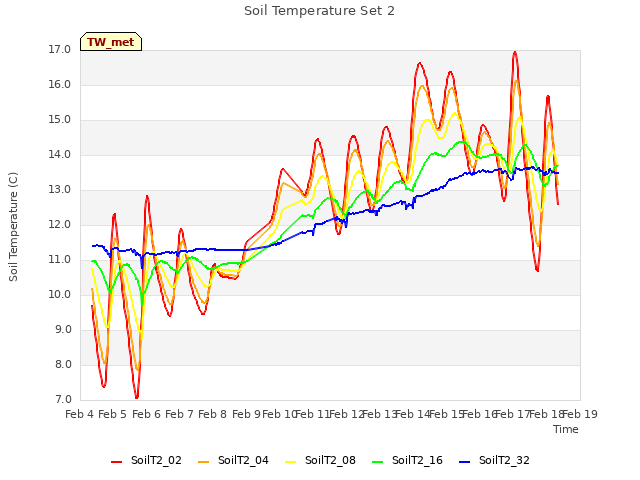 plot of Soil Temperature Set 2