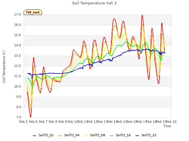 plot of Soil Temperature Set 2