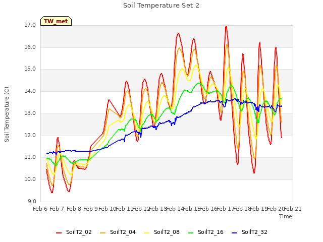 plot of Soil Temperature Set 2