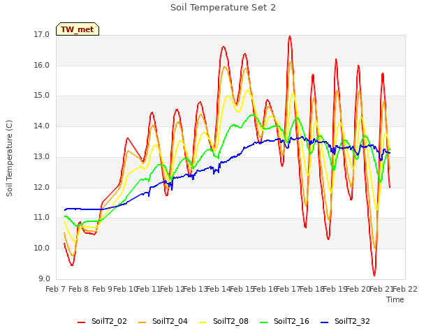 plot of Soil Temperature Set 2