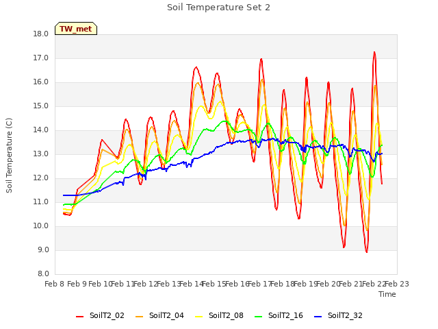 plot of Soil Temperature Set 2