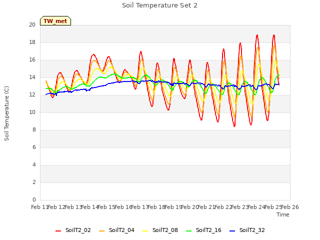 plot of Soil Temperature Set 2