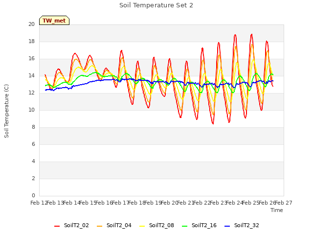 plot of Soil Temperature Set 2