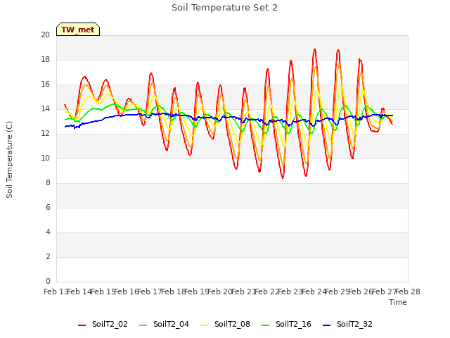 plot of Soil Temperature Set 2