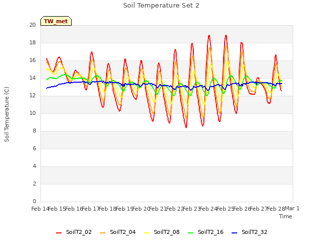 plot of Soil Temperature Set 2