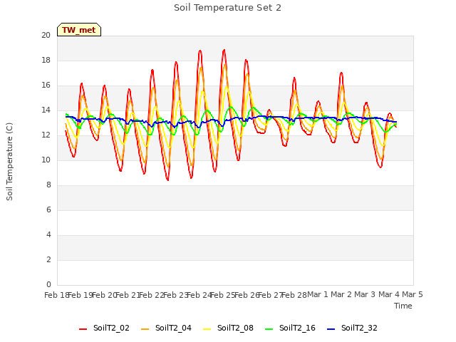 plot of Soil Temperature Set 2
