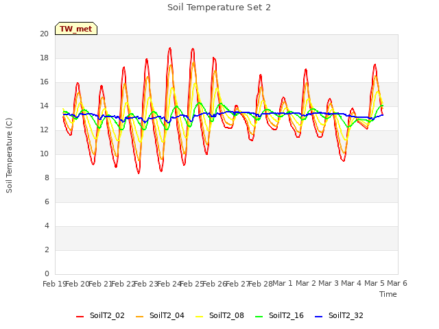 plot of Soil Temperature Set 2