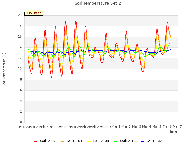 plot of Soil Temperature Set 2