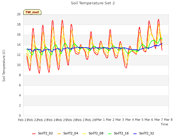 plot of Soil Temperature Set 2