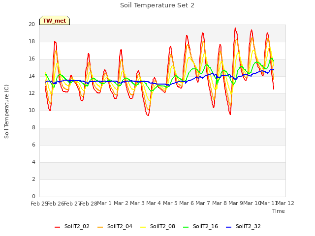 plot of Soil Temperature Set 2