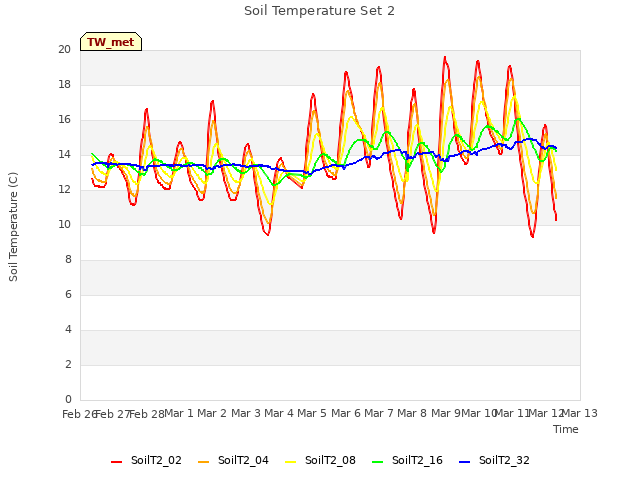 plot of Soil Temperature Set 2