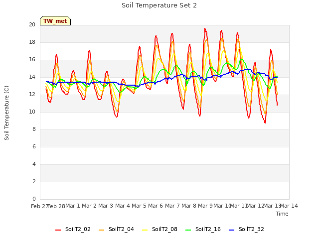 plot of Soil Temperature Set 2