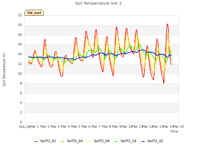 plot of Soil Temperature Set 2