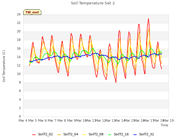 plot of Soil Temperature Set 2