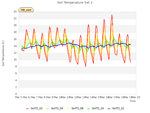 plot of Soil Temperature Set 2