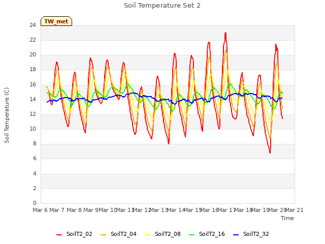 plot of Soil Temperature Set 2