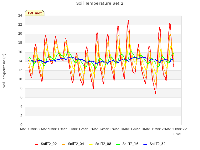 plot of Soil Temperature Set 2