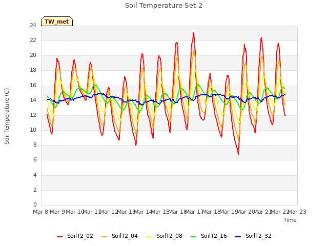 plot of Soil Temperature Set 2