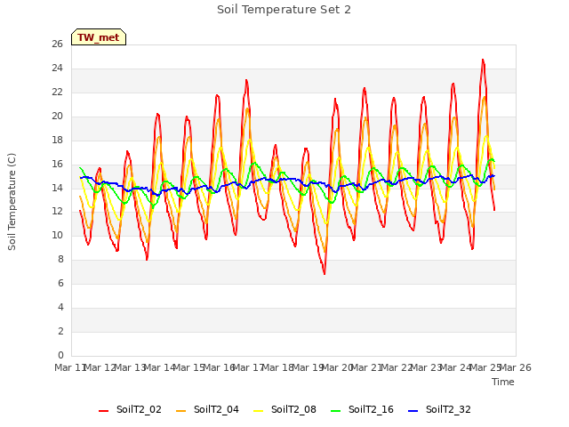 plot of Soil Temperature Set 2