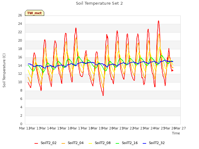 plot of Soil Temperature Set 2