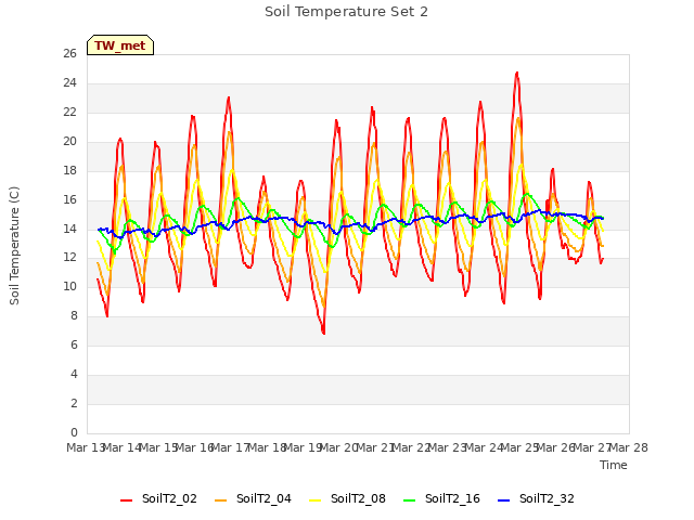 plot of Soil Temperature Set 2