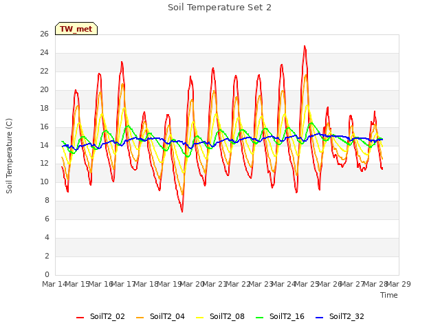 plot of Soil Temperature Set 2