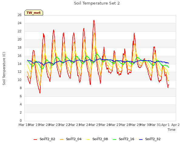 plot of Soil Temperature Set 2