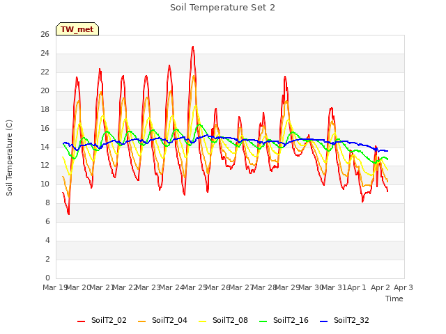 plot of Soil Temperature Set 2