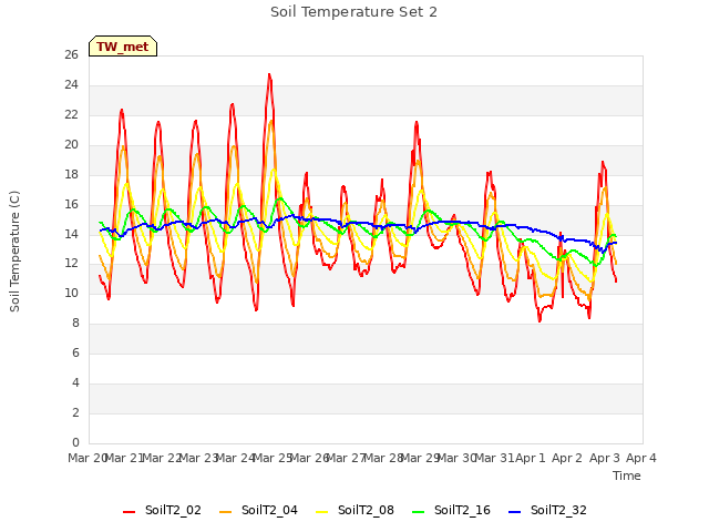 plot of Soil Temperature Set 2