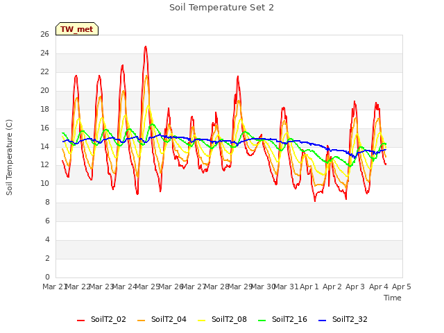 plot of Soil Temperature Set 2