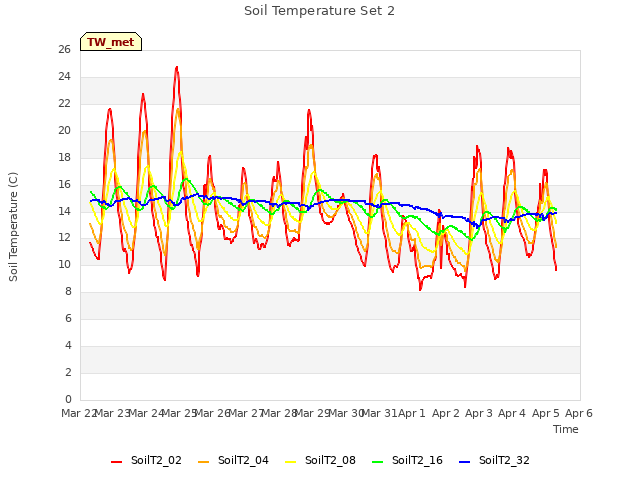 plot of Soil Temperature Set 2