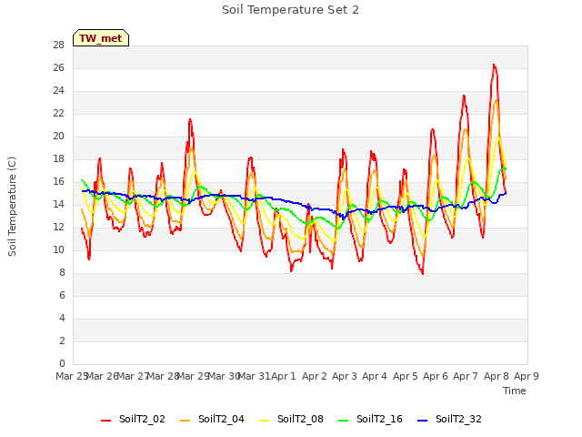 plot of Soil Temperature Set 2