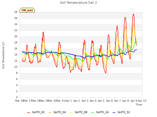 plot of Soil Temperature Set 2