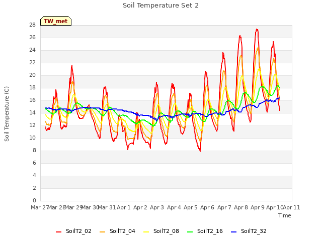 plot of Soil Temperature Set 2