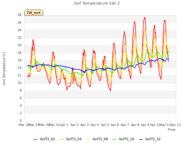 plot of Soil Temperature Set 2