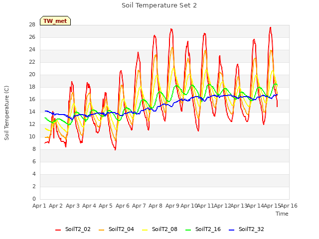 plot of Soil Temperature Set 2