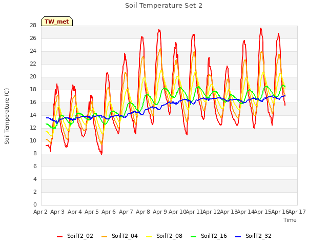 plot of Soil Temperature Set 2